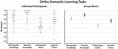 Ortho-semantic learning of novel words: an event-related potential study of grade 3 children